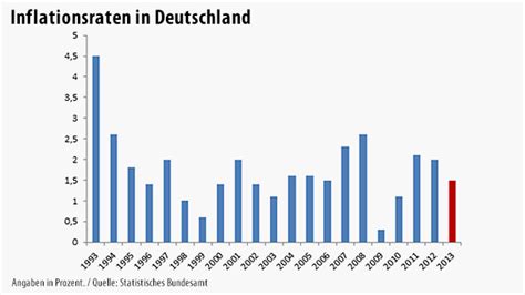 inflationsrate deutschland